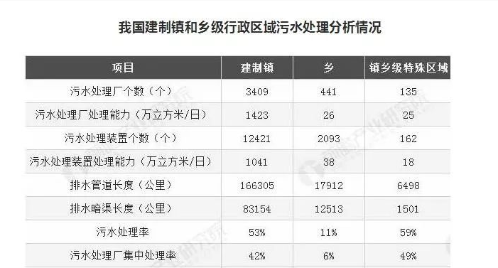 湖南建制鎮(zhèn)污水處理設施覆蓋率超99%，山東是多少？